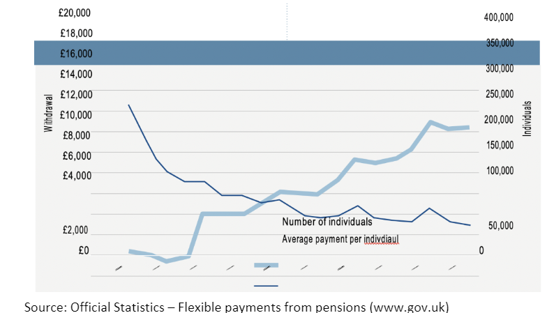 flexible payments from pensions